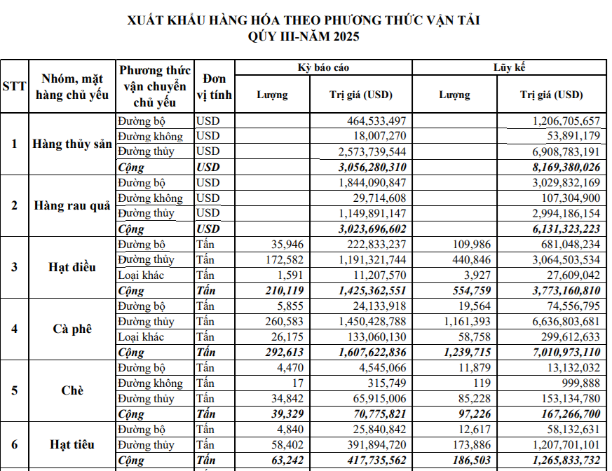 Xuất khẩu hàng hóa theo phương thức vận tải quý III/2025