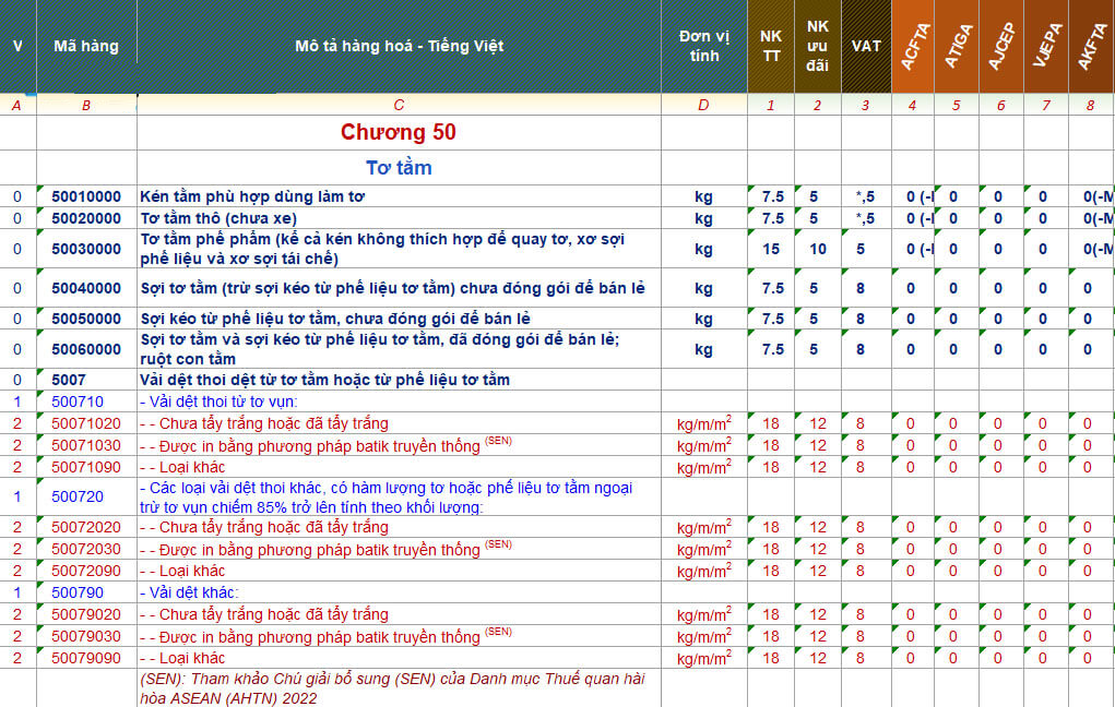 Mã HS code vải may mặc nhập khẩu từ Trung Quốc về Việt Nam Mã HS code là yếu tố bắt buộc trong khai báo hải quan, dùng để phân loại hàng hóa và xác định mức thu