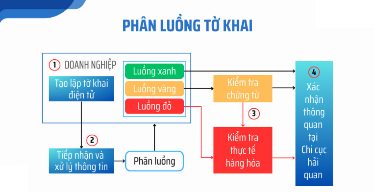 Phân luồng tờ khai hải quan