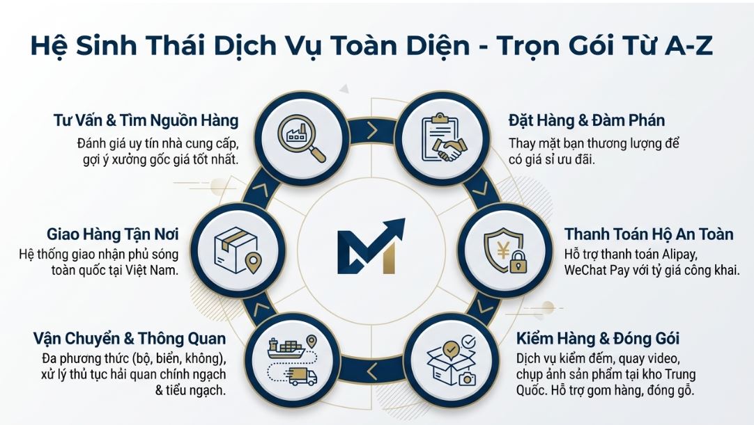 Quy Trình Order nhập hàng Trung - Việt tại Hoa Nam Logistics