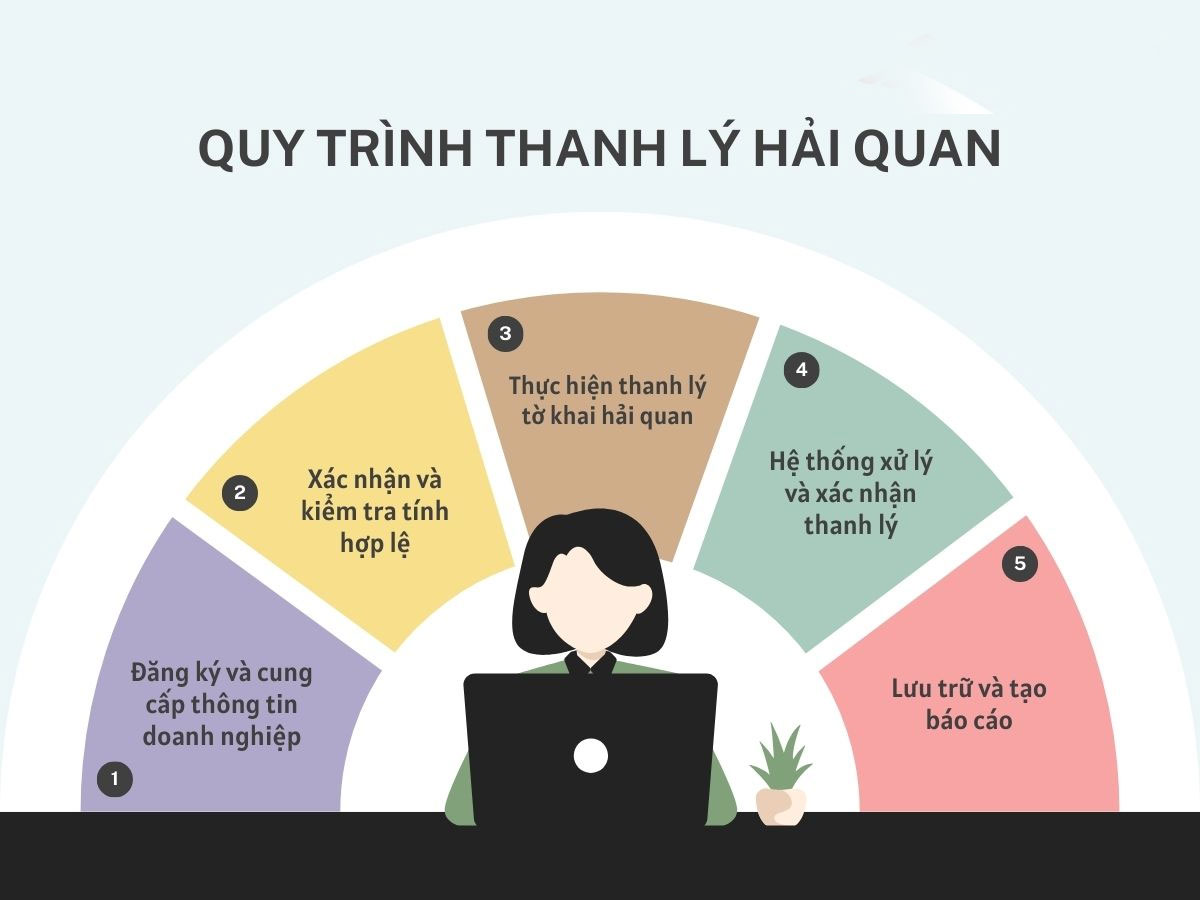 Quy trình thanh lý tờ khai hải quan