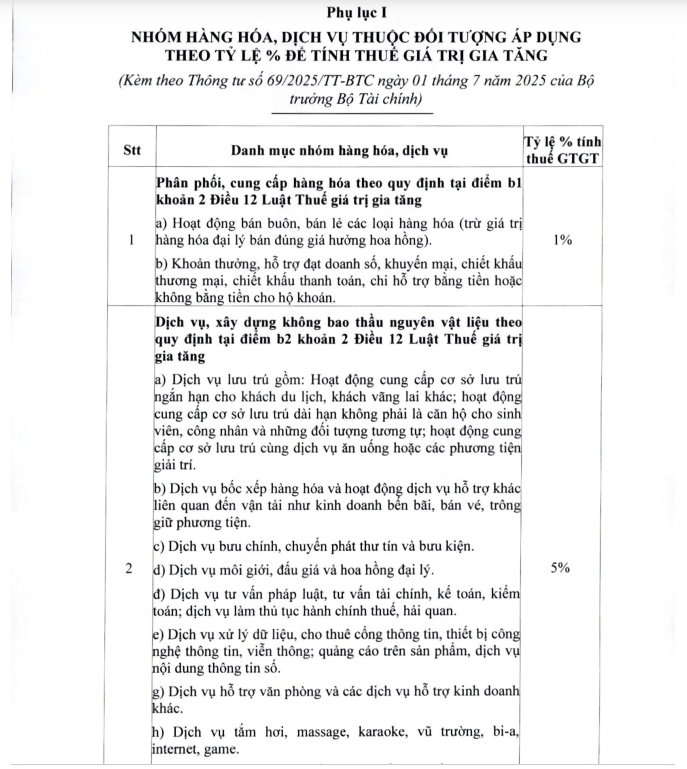 Phụ lục I Thông tư 69/2025/TT-BTC.